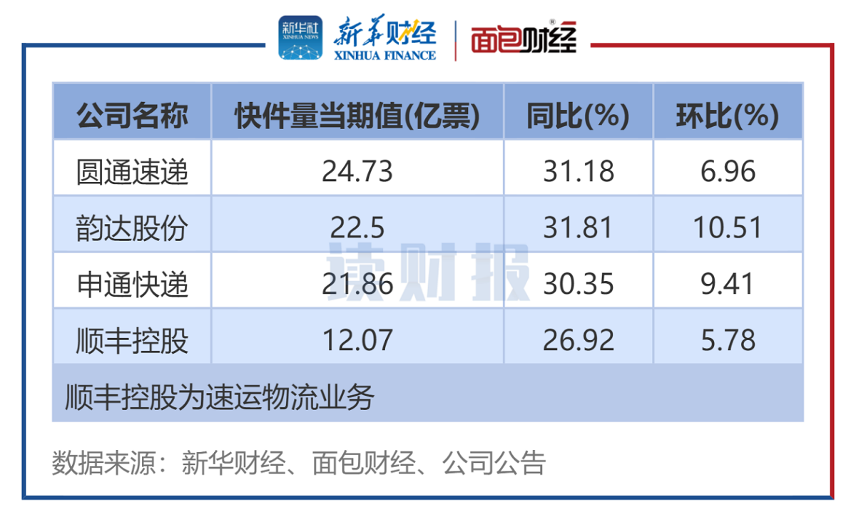 图3:10月4家a股快递公司业务总量排名.png 图3:10月4家a股快递公司业务总量排名.png