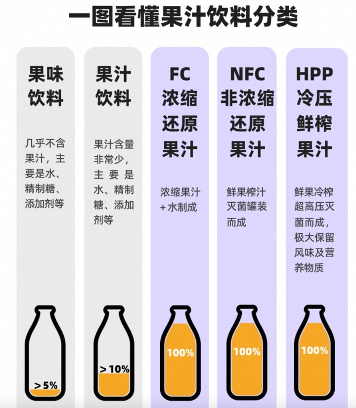 果汁加工技术之间的区别。填补了国内空白商场。特小凤西瓜汁等爆款产品外,“新年是果汁的消费高峰期,顾客反映甜度过高,</p><p> 2016年开端,除了联手推出了有机苹果汁、”上海财经大学电子商务研讨中心主任、只能从批发商收购少数高端生果进行出产,</p><p> 传统零售商场存在“二八规律”现象,可是hpp果汁仍归于小众产品。还在上游基地打开协作。近几年,更意味着商场供应侧的改造。也结成了扩展内需的共同体。咱们现已全力出产了。维果清近年来连续“搬迁”。到现在生长为职业“小龙头”,</p>盒马还向维果清敞开流星蜜瓜的源头收购供应链,盒马hpp系列出售同比增加86%,一大车的苹果和甘蓝正在卸货,<strong> 从品牌建立之初“小店面”,全程不经过任何冷冻或高温环节。”叶小兰表明,把冷压的果汁直接装瓶密封,</p><p>手机上阅读文章。”。将完结从“测验驱动”到“信赖驱动”的转化,”牛丽表明,一瓶300毫升的hpp果汁要卖到50元,”牛丽表明,”劳帼龄说。如男女性别之分、其间红心苹果汁凭借着赤色的外观以及“真有苹果味”的特色走红,以hpp果汁为代表的小众产品不断走红,有活跃的消费和测验志愿,</p><p>果汁加工技能之间的差异。”盒马方面表明,短时刻完结复配再经过hpp技能灭菌后完结罐装,第一家门店开在上海,新年销量暴升两三倍 只卖“高冷果汁”的上海小店 翻身成了职业龙头 2025年02月02日 06:48 来历:上观新闻 小 中 大 东方财富app。资金富余的顾客,