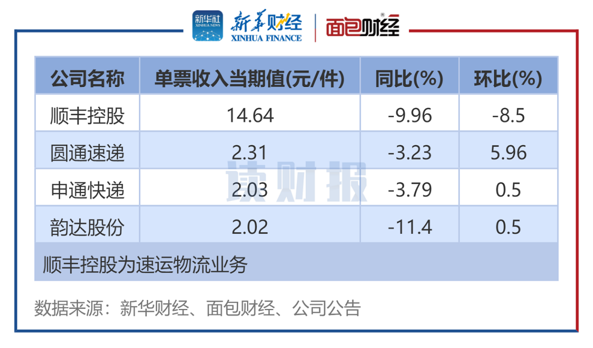 图2:10月4家a股快递公司单票收入排名.png 图2:10月4家a股快递公司单票收入排名.png